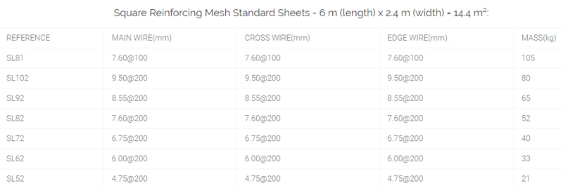 Square Reinforcing Mesh Standard Sheets Specifications